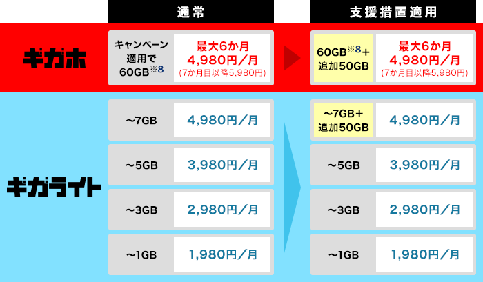 ギガホでは通常のキャンペーン適用で60GB（※8）が最大6か月、月額4,980円（7か月目以降5,980円）のところ、支援措置適用で60GB（※8） + 追加で50GBまでは最大6か月、月額4,980円（7か月目以降5,980円）。ギガライトでは通常、1GBまでは月額1,980円。3GBまでは月額2,980円。5GBまでは月額3,980円。7GBまでは月額4,980円ですが、支援措置適用で1GBまでは月額1,980円。3GBまでは月額2,980円。5GBまでは月額3,980円。7GB + 追加で50GBまでは月額4,980円になります。