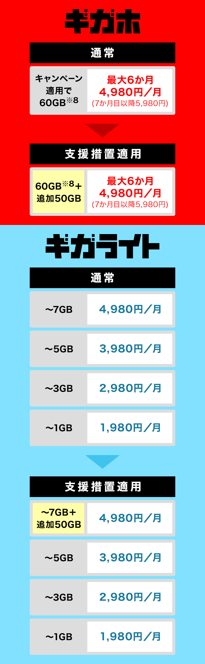 ギガホでは通常のキャンペーン適用で60GB(※8)が最大6か月、月額4,980円(7か月目以降5,980円)のところ、支援措置適用で60GB(※8) + 追加で50GBまでは最大6か月、月額4,980円(7か月目以降5,980円)。ギガライトでは通常、1GBまでは月額1,980円。3GBまでは月額2,980円。5GBまでは月額3,980円。7GBまでは月額4,980円ですが、支援措置適用で1GBまでは月額1,980円。3GBまでは月額2,980円。5GBまでは月額3,980円。7GB + 追加で50GBまでは月額4,980円になります。