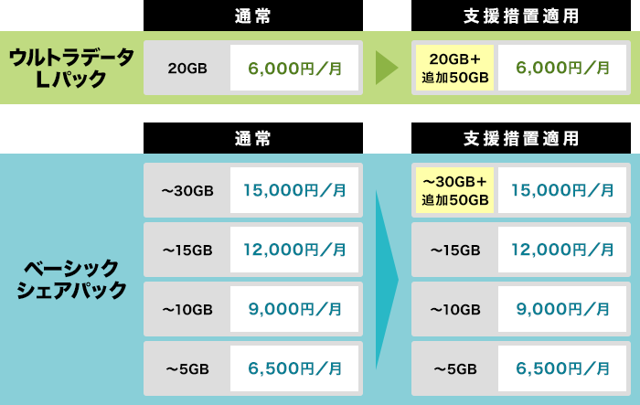 ウルトラデータLパックでは通常、20GBまでは月額6,000円ですが、支援措置適用で20GB + 追加で50GBまでは月額6,000円。ベーシックシェアパックでは通常、5GBまでは月額6,500円。10GBまでは月額9,000円。15GBまでは月額12,000円。30GBまでは月額15,000円ですが、支援措置適用で5GBまでは月額6,500円。10GBまでは月額9,000円。15GBまでは月額12,000円。30GB + 追加で50GBまでは月額15,000円になります。