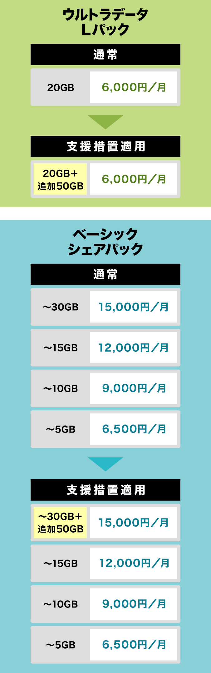 ウルトラデータLパックでは通常、20GBまでは月額6,000円ですが、支援措置適用で20GB + 追加で50GBまでは月額6,000円。ベーシックシェアパックでは通常、5GBまでは月額6,500円。10GBまでは月額9,000円。15GBまでは月額12,000円。30GBまでは月額15,000円ですが、支援措置適用で5GBまでは月額6,500円。10GBまでは月額9,000円。15GBまでは月額12,000円。30GB + 追加で50GBまでは月額15,000円になります。