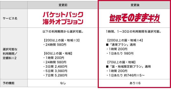 ■「パケットパック海外オプション」からの主な変更点 変更前 サービス名…パケットパック海外オプション 選択可能な利用期間/定額料※2 以下の利用期間から選択可能。【200以上の国・地域※3】・24時間 980円【60以上の国・地域】・1時間 200円 ・24時間 980円 ・3日間 2,480円 ・5日間 3,980円 ・7日間 5,280円 予約機能 なし 変更後 サービス名…世界そのままギガ 選択可能な利用期間/定額料※2 1時間、1~30日の利用期間を選択可能。【200以上の国・地域※4】 ■「通常プラン」適用 ・1時間 200円 ・1日あたり 980円 【70以上の国・地域】 ■「国・地域限定割プラン」適用 ・1時間 200円 ・1日あたり 約746円※5~ 予約機能 あり※6