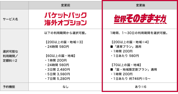 ■「パケットパック海外オプション」からの主な変更点 変更前 サービス名…パケットパック海外オプション 選択可能な利用期間／定額料※2 以下の利用期間から選択可能。【200以上の国・地域※3】・24時間 980円【60以上の国・地域】・1時間 200円 ・24時間 980円 ・3日間 2,480円 ・5日間 3,980円 ・7日間 5,280円 予約機能 なし 変更後 サービス名…世界そのままギガ 選択可能な利用期間／定額料※2 1時間、1～30日の利用期間を選択可能。【200以上の国・地域※4】 ■「通常プラン」適用 ・1時間 200円 ・1日あたり 980円 【70以上の国・地域】 ■「国・地域限定割プラン」適用 ・1時間 200円 ・1日あたり 約746円※5～ 予約機能 あり※6