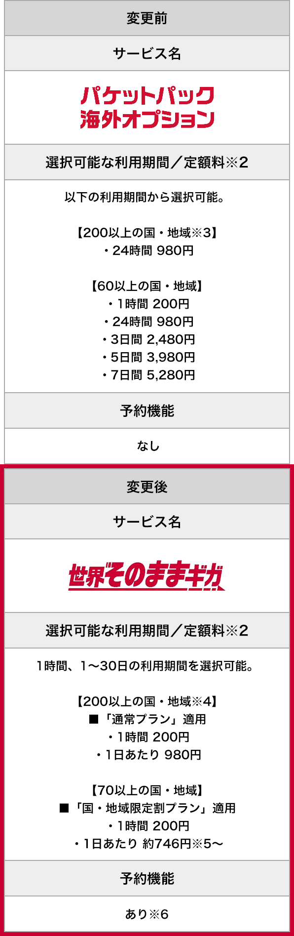 ■「パケットパック海外オプション」からの主な変更点 変更前 サービス名…パケットパック海外オプション 選択可能な利用期間/定額料※2 以下の利用期間から選択可能。【200以上の国・地域※3】・24時間 980円【60以上の国・地域】・1時間 200円 ・24時間 980円 ・3日間 2,480円 ・5日間 3,980円 ・7日間 5,280円 予約機能 なし 変更後 サービス名…世界そのままギガ 選択可能な利用期間/定額料※2 1時間、1~30日の利用期間を選択可能。【200以上の国・地域※4】 ■「通常プラン」適用 ・1時間 200円 ・1日あたり 980円 【70以上の国・地域】 ■「国・地域限定割プラン」適用 ・1時間 200円 ・1日あたり 約746円※5~ 予約機能 あり※6