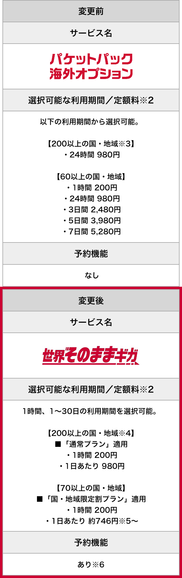 ■「パケットパック海外オプション」からの主な変更点 変更前 サービス名…パケットパック海外オプション 選択可能な利用期間／定額料※2 以下の利用期間から選択可能。【200以上の国・地域※3】・24時間 980円【60以上の国・地域】・1時間 200円 ・24時間 980円 ・3日間 2,480円 ・5日間 3,980円 ・7日間 5,280円 予約機能 なし 変更後 サービス名…世界そのままギガ 選択可能な利用期間／定額料※2 1時間、1～30日の利用期間を選択可能。【200以上の国・地域※4】 ■「通常プラン」適用 ・1時間 200円 ・1日あたり 980円 【70以上の国・地域】 ■「国・地域限定割プラン」適用 ・1時間 200円 ・1日あたり 約746円※5～ 予約機能 あり※6