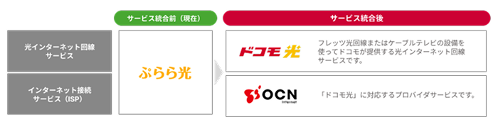 「ぷらら光」の「ドコモ光」および「OCN インターネット」へのサービス統合の図