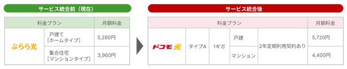 「ドコモ光」への変更に伴う料金変更の図