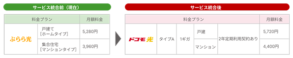 「ドコモ光」への変更に伴う料金変更の図