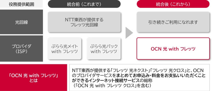 ぷらら光メイト with フレッツ」「ぷらら光パック with フレッツ」をご利用中の場合の図