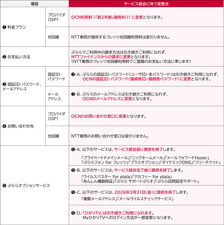 「ぷらら光メイト with フレッツ」「ぷらら光パック with フレッツ」をご利用中の場合のサービス統合に伴う変更点の図