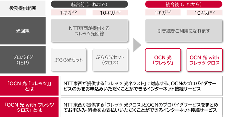 「ぷらら光セット」「ぷらら光セット（クロス）」をご利用中の場合の図