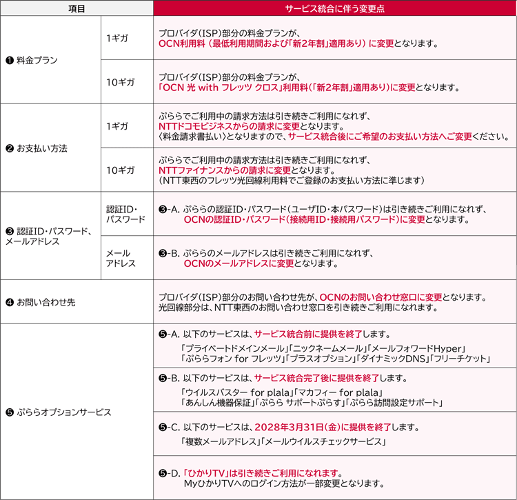 「ぷらら光セット」「ぷらら光セット（クロス）」をご利用中の場合のサービス統合に伴う変更点の図