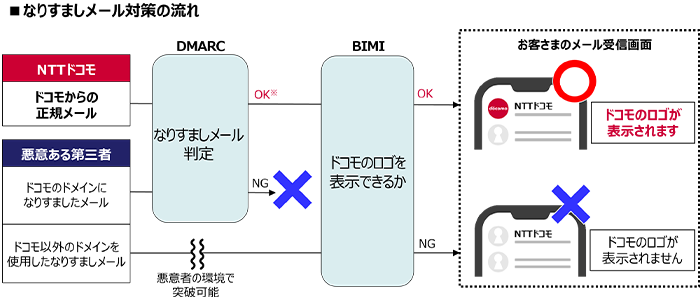 なりすましメール対策の流れ