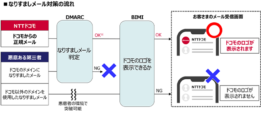 なりすましメール対策の流れ
