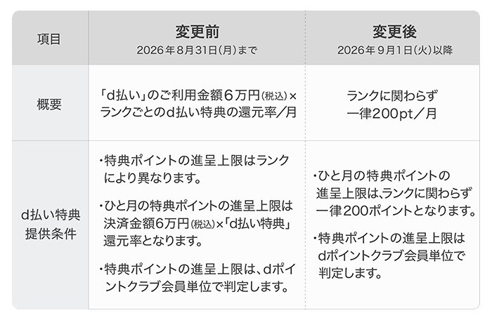 「d払い特典」で進呈される毎月の上限ポイントの変更