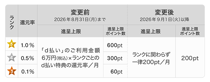 変更前と変更後の進呈上限ポイント