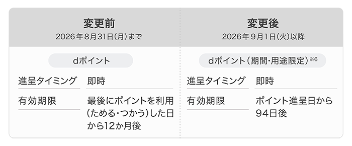「d払い」の「dカード支払い特典」で進呈されるポイント種別の変更