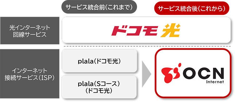 「plala（ドコモ光）」「plala（Sコース）（ドコモ光）」のサービス統合前と統合後の図