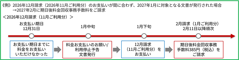 （例）2026年12月請求（2026年11月ご利用分）のお支払いが間に合わず、2027年1月に対象となる文章が発行された場合の図