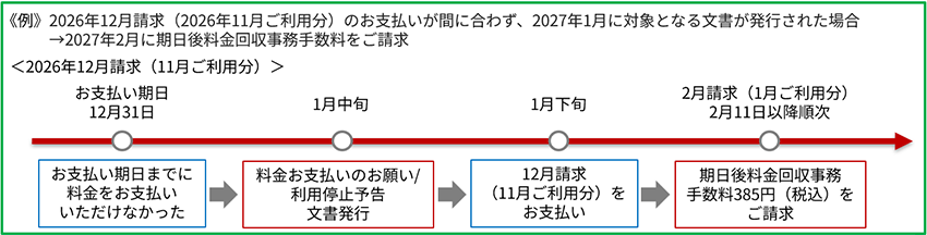 （例）2026年12月請求（2026年11月ご利用分）のお支払いが間に合わず、2027年1月に対象となる文章が発行された場合の図