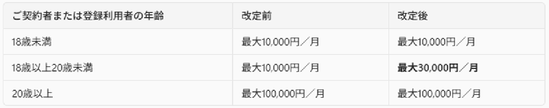 電話料金合算払いの設定可能ご利用限度額