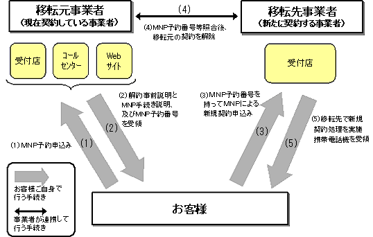 手続きのイメージ図