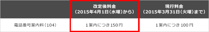 電話番号案内料(104)の現行料金は2015年3月31日(火曜)まで1案内につき100円です。2015年4月1日(水曜)の改訂後料金は1案内につき150円となります。