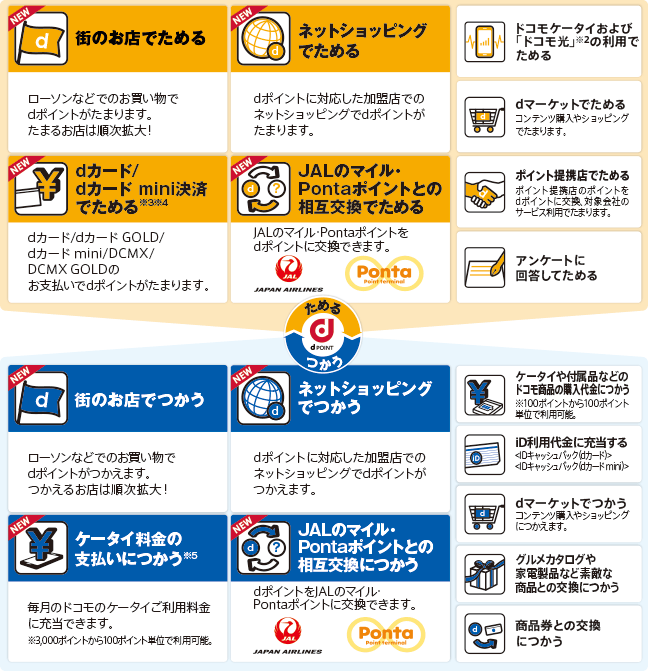 dポイントをためる (1)街のお店でためる<NEW>:ローソンなどでのお買い物でdポイントがたまります。たまるお店は順次拡大! (2)ネットショッピングでためる<NEW>:dポイントに対応した加盟店でのネットショッピングでdポイントがたまります。 (3)dカード/dカード mini決済でためる<NEW>:dカード/dカード GOLD/dカード mini/DCMX/DCMX GOLD/DCMX miniのお支払いでdポイントがたまります。(注意)ドコモのケータイ料金のお支払(定期クレジット)は対象外です。(注意)一部対象外の店舗があります。 (4)JALのマイル・Pontaポイントとの相互交換でためる<NEW>:JALのマイル・Pontaポイントをdポイントに交換できます。 (5)ドコモのケータイおよび「ドコモ光」の利用でためる(注意)ペア回線(「ドコモ光」と対になる携帯電話回線)がdポイントクラブ会員の場合、「ドコモ光」の月額使用料もdポイント進呈の対象となります。進呈するdポイントはペア回線のポイント進呈率を適用して算出いたします。 (6)dマーケットでためる:コンテンツ購入やショッピングでたまります。 (7)ポイント提携店でためる:ポイント提携店のポイントをdポイントに交換、対象会社のサービス利用でたまります。 (8)アンケートに回答してためる つかう (1)街のお店でつかう<NEW>:ローソンなどでのお買い物でdポイントがつかえます。つかえるお店は順次拡大! (2)ネットショッピングでつかう<NEW>:dポイントに対応した加盟店でのネットショッピングでdポイントがつかえます。 (3)ケータイ料金の支払いにつかう<NEW>:毎月のドコモのケータイご利用料金に充当できます。 (注意)3,000ポイントから100ポイント単位で利用可能。 (4)JALのマイル・Pontaポイントとの相互交換につかう<NEW>:dポイントをJALのマイル・Pontaポイントに交換できます。 (5)ケータイや付属品などのドコモ商品の購入代金につかう(注意)100ポイントから100ポイント単位で利用可能。 (6)iD利用代金に充当する(注意)<IDキャッシュバック(dカード)><IDキャッシュバック(dカード mini)> (7)dマーケットでつかう:コンテンツ購入やショッピングにつかえます。 (8)グルメカタログや家電製品など素敵な商品との交換につかう (9)商品券との交換につかう
