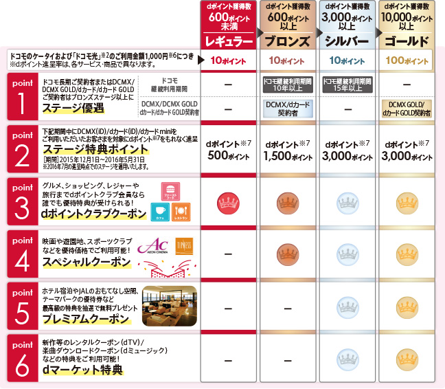 dポイント獲得数600ポイント未満はレギュラーステージ。dポイント獲得数600ポイント以上はブロンズステージ。dポイント獲得数3,000ポイント以上はシルバーステージ。dポイント獲得数10,000ポイント以上はゴールドステージ。ドコモのケータイまたは「ドコモ光」のご利用金額に応じて進呈されるdポイント。レギュラーステージ：ご利用金額1,000円（注意6）につき10ポイント。ブロンズステージ：ご利用金額1,000円（注意6）につき10ポイント。シルバーステージ：ご利用金額1,000円（注意6）につき10ポイント。ゴールドステージ：ご利用金額1,000円（注意6）につき100ポイント。POINT（1）ステージ優遇：ドコモ長期ご契約者またはDCMX／DCMX GOLD／dカード／dカード GOLDご契約者はブロンズステージ以上にステージ優遇します。ドコモ継続利用期間10年以上はブロンズステージ、ドコモ継続利用期間15年以上はシルバーステージ、DCMX／dカード契約者はブロンズステージ、DCMX GOLD／dカード GOLD契約者はゴールドステージ。POINT（2）ステージ特典ポイント：下記期間中にDCMX（iD)／dカード（iD)／dカード miniをご利用いただいたお客さまを対象にdポイント（注意7）をもれなく進呈。【期間】2015年12月1日〜2016年5月31日レギュラーステージ：dポイント500ポイント。ブロンズステージ：dポイント1,500ポイント。シルバーステージ：dポイント3,000ポイント。ゴールドステージ：dポイント3,000ポイント。（注意）2016年7月の進呈時点でのステージを適用いたします。 POINT（3）dポイントクラブクーポン：グルメ、ショッピング、レジャーや旅行までdポイントクラブ会員ならだれでも優待特典が受けられる！対象：レギュラー／ブロンズ／シルバー／ゴールドステージ会員。POINT（4）スペシャルクーポン：映画や遊園地、スポーツクラブなどを優待価格でご利用可能！対象：ブロンズ／シルバー／ゴールドステージ会員。POINT（5）プレミアムクーポン：ホテル宿泊やJALのおもてなし空間、テーマパークの優待券など最高級の特典を抽選で無料プレゼント。対象：シルバー／ゴールドステージ会員。POINT（6）dマーケット特典：新作等のレンタルクーポン（dTV）／楽曲ダウンロードクーポン(dミュージック）などの特典をご利用可能！対象：シルバー／ゴールドステージ会員