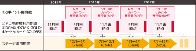 2015年12月~2016年5月dポイント獲得数(6か月)と2016年5月末時点のドコモ継続利用期間またはDCMX/dカード/DCMX GOLD/dカード GOLD契約の場合ステージ運用期間は2016年7月~2016年12月(6か月)です。2016年6月~2016年11月dポイント獲得数(6か月)と2016年11月末時点のドコモ継続利用期間またはDCMX/dカード/DCMX GOLD/dカード GOLD契約の場合ステージ運用期間は2017年1月~2017年6月(6か月)です。2016年12月~2017年5月dポイント獲得数(6か月)と2017年5月末時点のドコモ継続利用期間またはDCMX/dカード/DCMX GOLD/dカード GOLD契約の場合ステージ運用期間は2017年7月~2017年12月(6か月)です。