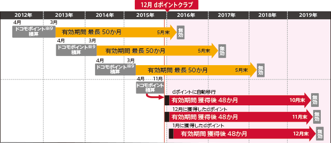 2012年3月までのドコモポイントの有効期間は最長50か月、2016年5月末で無効。2013年3月までのドコモポイントの有効期間は最長50か月、2017年5月末で無効。2014年3月までのドコモポイントの有効期間は最長50か月、2018年5月末で無効。2015年11月までのドコモポイントは2015年12月(予定)にdポイントに自動移行。有効期間は獲得後48か月、2019年10月末で無効。2015年12月に獲得したdポイントの有効期間は獲得後48か月、2019年11月末で無効。2016年1月に獲得したdポイントの有効期間は獲得後48か月、2019年12月末で無効。