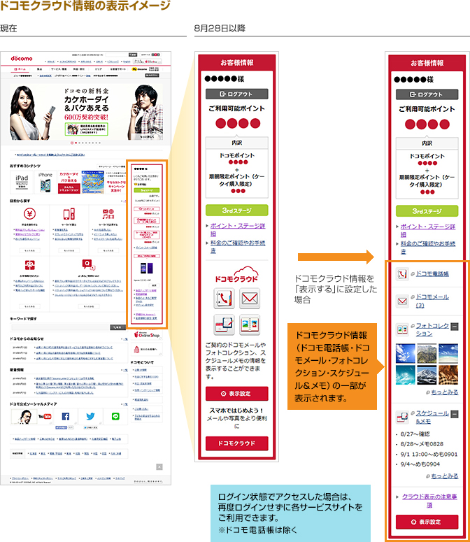 NTTドコモウェブサイト トップページ右側のお客様情報内のドコモクラウド情報を「表示する」に設定した場合、8月28日以降はドコモ電話帳、ドコモメール、フォトコレクション、スケジュール、メモの一部が表示されます。また、ログイン状態でアクセスした場合は、再度ログインせずに各サービスサイトをご利用できます。ただし、ドコモ電話帳は除く。