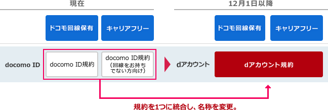 現在の「docomo ID規約」、「docomo ID規約(回線をお持ちでない方向け)」を統合し、12月1日以降、「dアカウント規約」へ変更します。