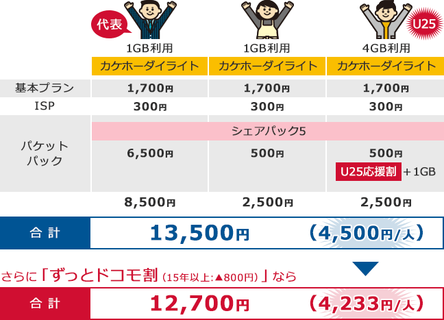 3人家族で「カケホーダイライトプラン」と「シェアパック5」(U25応援割)適用で13.500円(1人あたり4,500円)。さらにずっとドコモ割(15年以上マイナス800円の場合)適用で12,700円(1人あたり4,233円)。