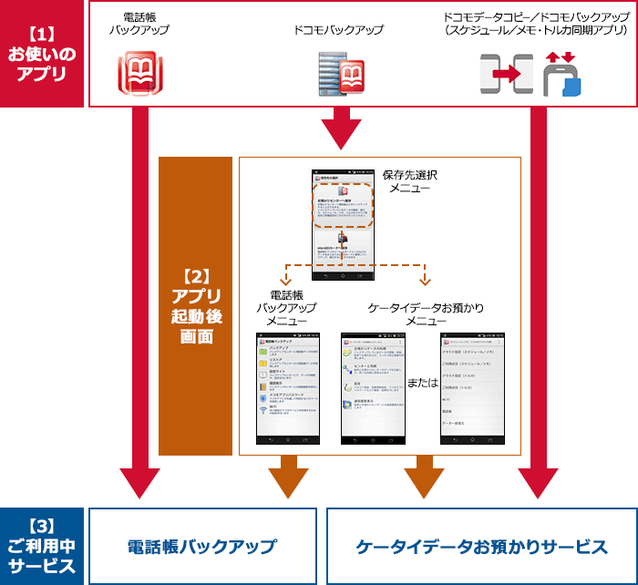 (1)お使いのアプリ「電話帳バックアップ」の場合は起動後ご利用中サービスの「電話帳バックアップ」を確認いただけます。(2)お使いのアプリ「ドコモバックアップ」の場合はアプリ起動後、保存先選択メニューで「電話帳バックアップ」メニューを選択するとご利用中サービス「電話帳バックアップ」が確認いただけます。(3)お使いのアプリ「ドコモバックアップ」の場合はアプリ起動後、保存先選択メニューで「ケータイデータお預かり」メニューを選択し「ケータイデータお預かりサービス」または「スケジュール/メモ・トルカのクラウド利用」を選択するとご利用中サービス「ケータイデータお預かりサービス」が確認いただけます。(4)お使いのアプリ「ドコモデータコピー/ドコモバックアップ(スケジュール/メモ・トルカ同期アプリ)」の場合は起動後ご利用中サービスのケータイデータお預かりサービスを確認いただけます。