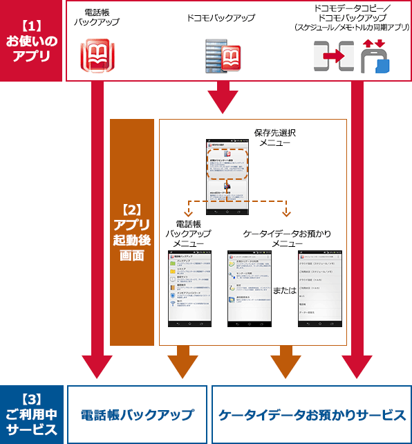 (1)お使いのアプリ「電話帳バックアップ」の場合は起動後ご利用中サービスの「電話帳バックアップ」を確認いただけます。(2)お使いのアプリ「ドコモバックアップ」の場合はアプリ起動後、保存先選択メニューで「電話帳バックアップ」メニューを選択するとご利用中サービス「電話帳バックアップ」が確認いただけます。(3)お使いのアプリ「ドコモバックアップ」の場合はアプリ起動後、保存先選択メニューで「ケータイデータお預かり」メニューを選択し「ケータイデータお預かりサービス」または「スケジュール/メモ・トルカのクラウド利用」を選択するとご利用中サービス「ケータイデータお預かりサービス」が確認いただけます。(4)お使いのアプリ「ドコモデータコピー/ドコモバックアップ(スケジュール/メモ・トルカ同期アプリ)」の場合は起動後ご利用中サービスのケータイデータお預かりサービスを確認いただけます。