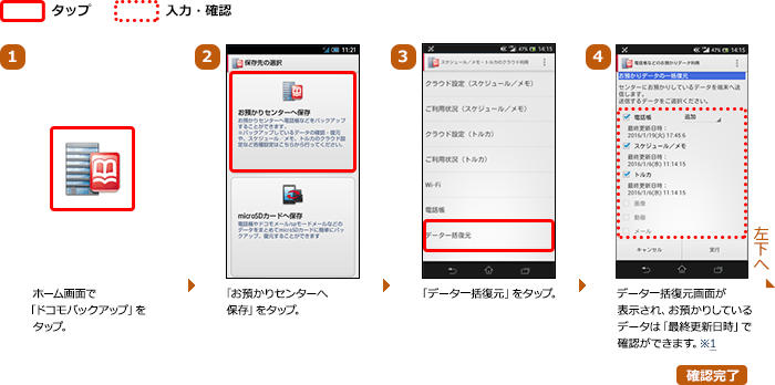 画面イメージ：（1）ホーム画面で「ドコモバックアップ」をタップ。（2）「お預かりセンターへ保存」をタップ。（3）「データ一括復元」をタップ。（4）データ一括復元画面が表示され、お預かりしているデータは「最終更新日時」で確認ができます。※1