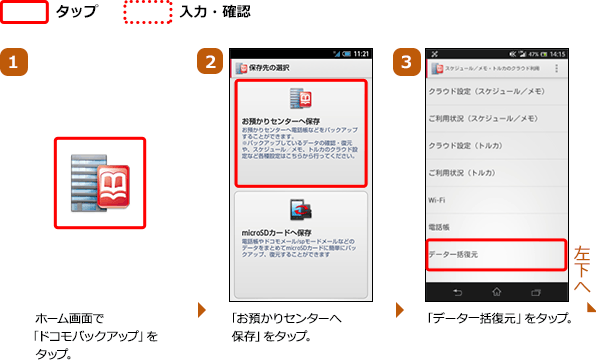 画面イメージ：（1）ホーム画面で「ドコモバックアップ」をタップ。（2）「お預かりセンターへ保存」をタップ。（3）「データ一括復元」をタップ。