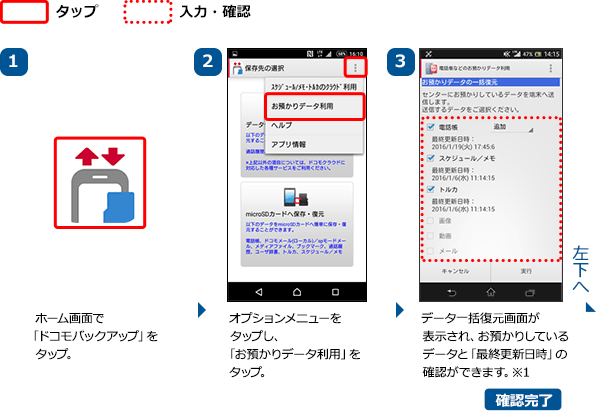 画面イメージ：（1）ホーム画面で「ドコモバックアップ」をタップ。（2）オプションメニューをタップし、「お預かりデータ利用」をタップ。（3）データ一括復元画面が表示され、お預かりしているデータと「最終更新日時」の確認ができます。※1