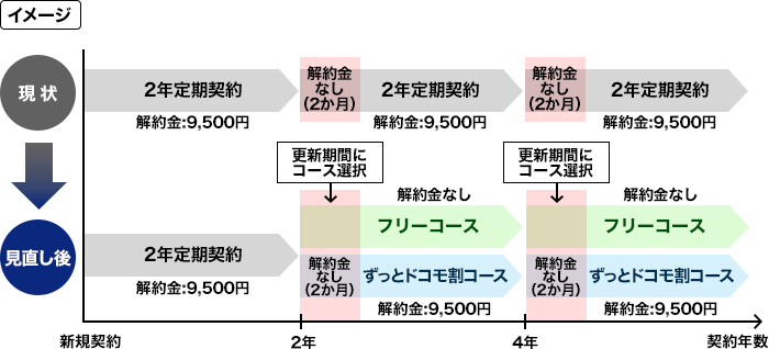 現状では2年定期契約の場合、新規契約後2年が経過する前の解約には解約金として9,500円がかかります。更新期間である2年定期契約満了月の翌月、翌々月の2か月間は解約金が不要ですが、さらに2年が経過する前の解約には解約金として9,500円がかかります。見直し後は2年定期契約の新規契約後2年が経過する前の解約には解約金として9,500円がかかります。その後、更新期間である2年定期契約満了月の翌月、翌々月の2か月間は「フリーコース」と「ずっとドコモ割コース」の2つからコースの選択が可能です。「フリーコース」は2年後の更新期間までの間でも解約金は無しとなります。「ずっとドコモ割コース」は2年定期契約満了月の翌月、翌々月の2か月間は解約金が不要ですが、さらに。2年が経過する前の解約には解約金として9,500円がかかります。