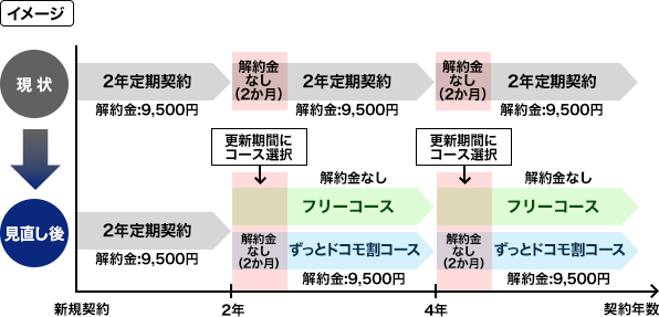 現状では2年定期契約の場合、新規契約後2年が経過する前の解約には解約金として9,500円がかかります。更新期間である2年定期契約満了月の翌月、翌々月の2か月間は解約金が不要ですが、さらに2年が経過する前の解約には解約金として9,500円がかかります。見直し後は2年定期契約の新規契約後2年が経過する前の解約には解約金として9,500円がかかります。その後、更新期間である2年定期契約満了月の翌月、翌々月の2か月間は「フリーコース」と「ずっとドコモ割コース」の2つからコースの選択が可能です。「フリーコース」は2年後の更新期間までの間でも解約金は無しとなります。「ずっとドコモ割コース」は2年定期契約満了月の翌月、翌々月の2か月間は解約金が不要ですが、さらに。2年が経過する前の解約には解約金として9,500円がかかります。