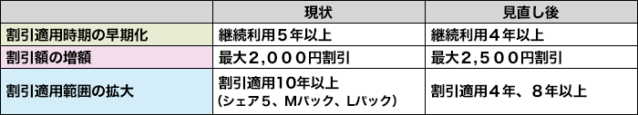 割引適用時期は、現状の継続利用5年以上から継続利用4年以上に早期化します。割引額は、現状の最大2,000円割引から最大2,500円割引に増額いたします。割引適用範囲は、現状の割引適用10年以上（シェア5、Mパック、Lパック）から割引適用4年、8年に拡大いたします。