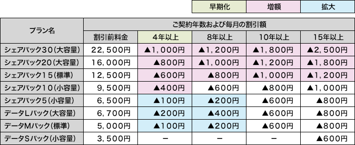 各プランのご契約年数ごとの毎月の割引額が、早期化、増額、拡大になります。シェアパック30（大容量）の場合、割引前料金22,500円を、ご契約4年（早期化）以上は毎月1,000円割引に増額、ご契約8年以上は毎月1,200円割引に増額、ご契約10年以上は毎月1,800円割引に増額、ご契約15年以上は毎月2,500円割引に増額になります。シェアパック20（大容量）の場合、割引前料金16,000円を、ご契約4年（早期化）以上は毎月800円割引に増額、ご契約8年以上は毎月1,000円に増額、ご契約10年以上は毎月1,200円割引に増額、ご契約15年以上は毎月1,800円に割引に増額になります。シェアパック15（標準）の場合、割引前料金12,500円を、ご契約4年（早期化）以上は毎月600円割引に増額、ご契約8年以上は毎月800円割引に増額、ご契約10年以上は毎月1,000円割引に増額、ご契約15年以上は毎月1,200円割引に増額になります。シェアパック10（小容量）の場合、割引前料金9,500円を、ご契約4年（早期化）以上は毎月400円割引に増額、ご契約8年以上は毎月600円割引、ご契約10年以上は毎月800円割引、15年以上は毎月1,000円割引になります。シェアパック5（小容量）の場合、割引前料金6,500円を、ご契約4年（早期化）以上は毎月100円割引に拡大、ご契約8年以上は毎月200円割引に拡大、ご契約10年以上は毎月600円割引、ご契約15年以上は毎月800円割引になります。データLパック（大容量）の場合、割引前料金6,700円を、ご契約4年（早期化）以上は毎月200円割引に拡大、ご契約8年以上は毎月400円割引に拡大、ご契約10年以上は毎月600円割引、ご契約15年以上は毎月800円割引になります。データMパック（標準）の場合、割引前料金5,000円を、ご契約4年（早期化）以上は毎月100円割引に拡大、ご契約8年以上は毎月200円割引に拡大、ご契約10年以上は毎月600円に割引、ご契約15年以上は毎月800円割引になります。データSパック（小容量）の場合、割引前料金3,500円を、15年以上は毎月600円割引になります。