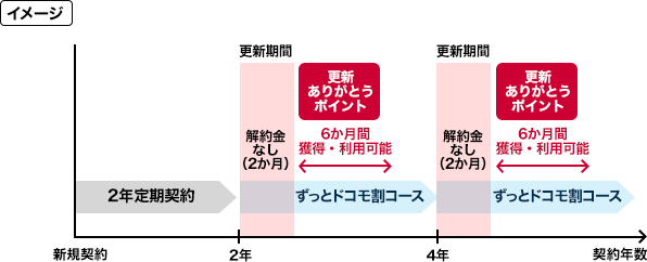 2年定期契約の更新期間終了後、「ずっとドコモ割コース」で2年定期契約を更新いただくごとに、更新期間終了後2か月後に「更新ありがとうポイント」を獲得、6か月間にポイントを利用可能になります。