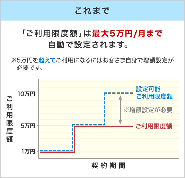 これまでは、「ご利用限度額」は月額最大5万円まで自動で設定されます。※5万円を超えてご利用になるにはお客さま自身で増額設定が必要です。