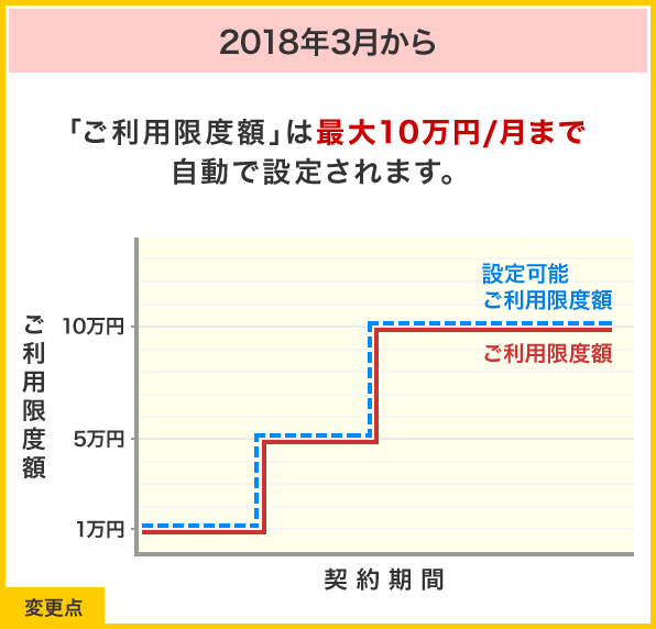 2018年3月からは、「ご利用限度額」は月額最大10万円まで自動で設定されます。
