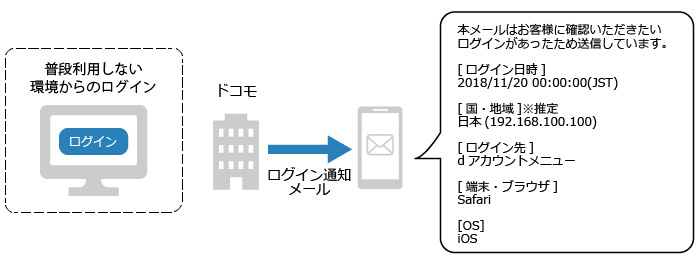 画像：普段利用しない環境からログインがあった場合にドコモが送信する通知メールの説明図