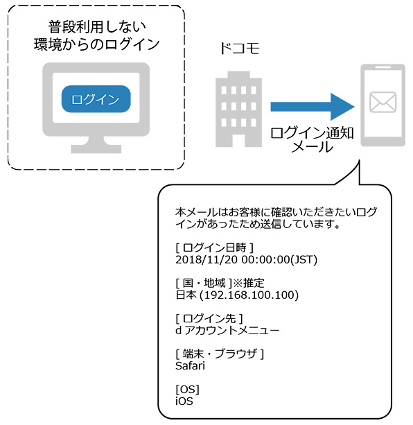 画像：普段利用しない環境からログインがあった場合にドコモが送信する通知メールの説明図