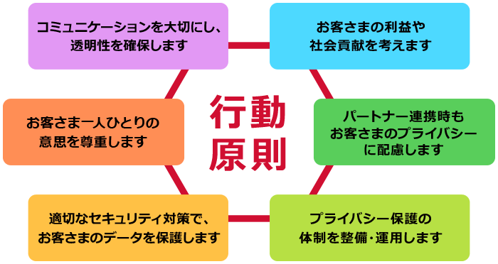 行動原則の図:お客さまとのコミュニケーションを大切にし、透明性を確保します。お客さまの利益や社会への貢献を考えます。お客さま一人ひとりの意思を尊重します。パートナーとの連携にあたってもお客さまのプライバシーに配慮します。適切なセキュリティ対策により、お客さまのパーソナルデータを保護します。お客さまのプライバシー保護のための体制を整備し、運用します。
