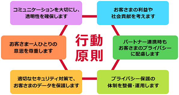 行動原則の図:お客さまとのコミュニケーションを大切にし、透明性を確保します。お客さまの利益や社会への貢献を考えます。お客さま一人ひとりの意思を尊重します。パートナーとの連携にあたってもお客さまのプライバシーに配慮します。適切なセキュリティ対策により、お客さまのパーソナルデータを保護します。お客さまのプライバシー保護のための体制を整備し、運用します。