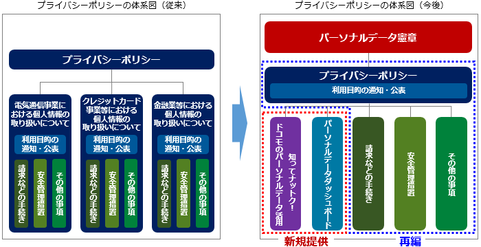 プライバシーポリシー体系図（従来）から今後のプライバシーポリシーの体系図（今後） 新たなコンテンツ、および機能として、「知ってナットク！ドコモのパーソナルデータ活用」、および「パーソナルデータダッシュボード」を新規提供。